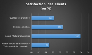Satisfaction clients FORTEX 2021