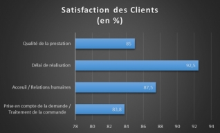 Satisfaction clients FORTEX 2023