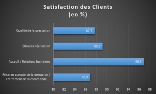 Satisfaction clients FORTEX 2025