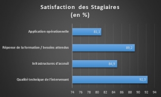 Satisfaction stagiaires FORTEX 2021
