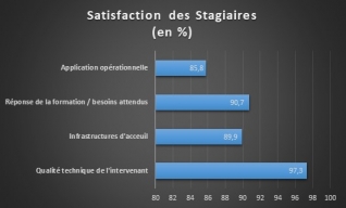 Satisfaction stagiaires FORTEX 2023
